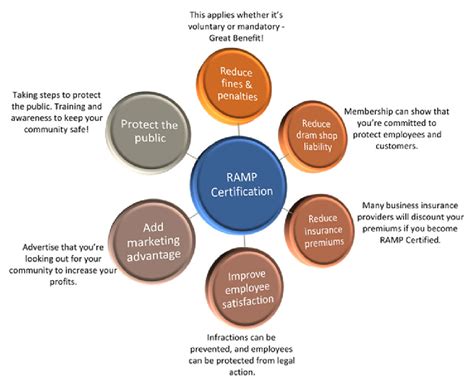 www.ramp certification.com